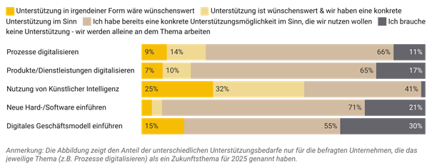 Abbildung 2: Unterstützungsbedarfe – Bereich Digitalisierung und Technologien Die Grafik zeigt Unterstützungsbedarfe – Bereich Digitalisierung und Technologien.