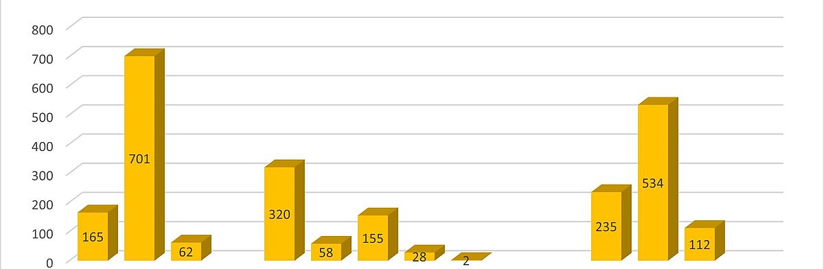 Statistik - Anzahl der Beschäftigten